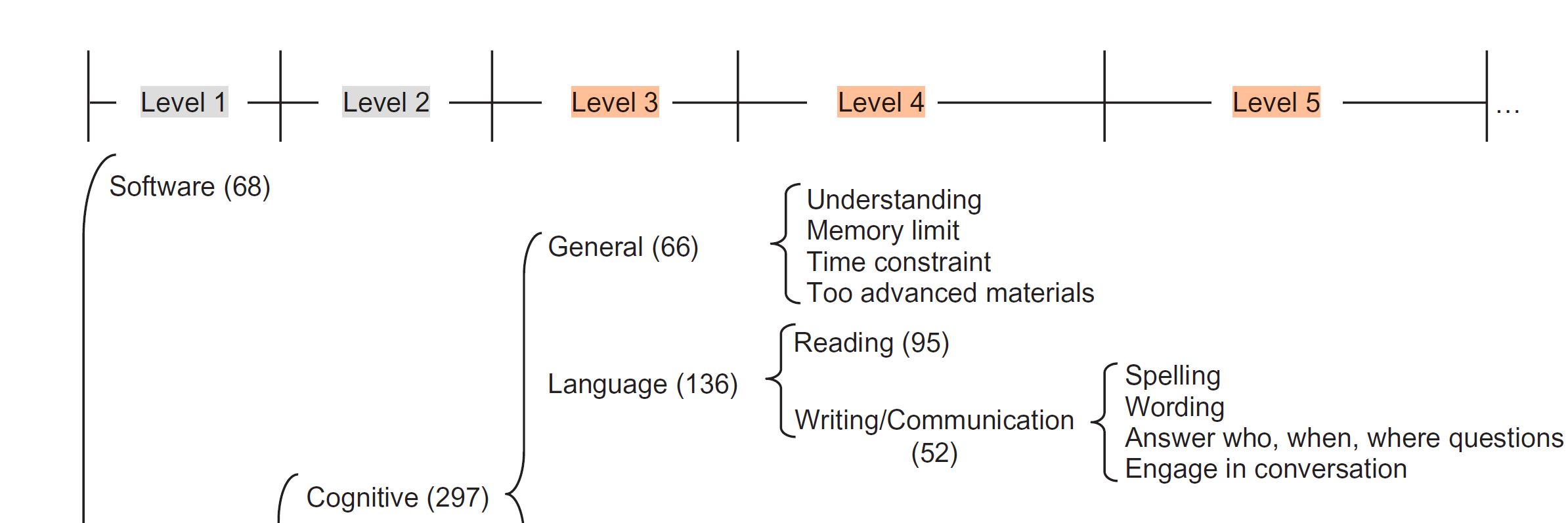 Hierarchical code structure example showing multiple levels of categories and subcodes.