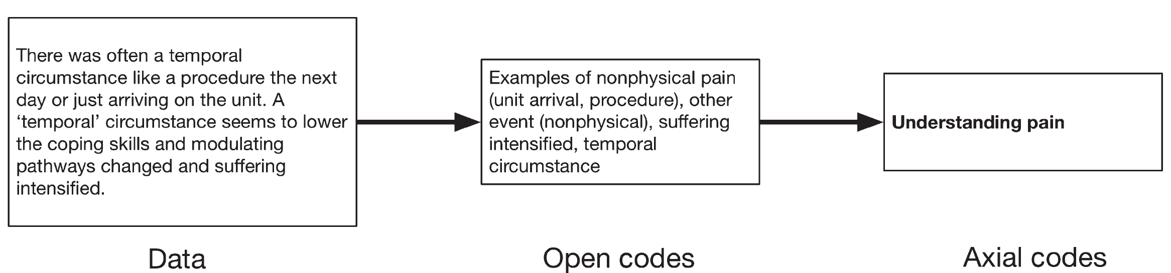 Example diagram showing the transition from raw interview data to open codes and then to an axial code.